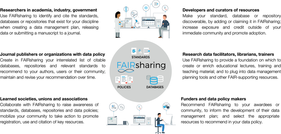 FAIRsharing community network