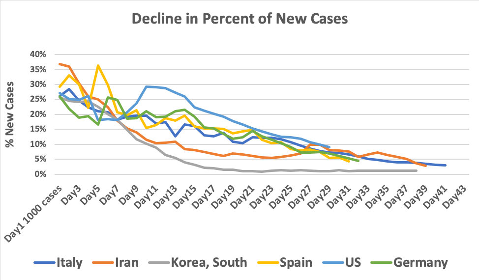 COVID-19 decline